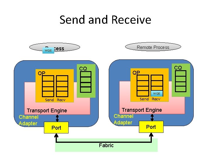Send and Receive Remote Process WQE QP CQ CQ QP WQE Send Recv Transport