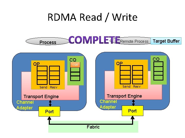 RDMA Read / Write Remote Process QP CQE Send Recv Transport Engine Channel Adapter