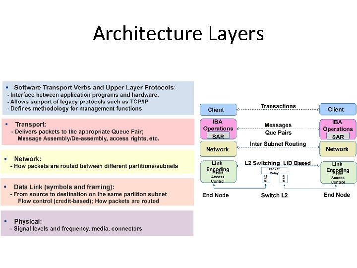 Architecture Layers 