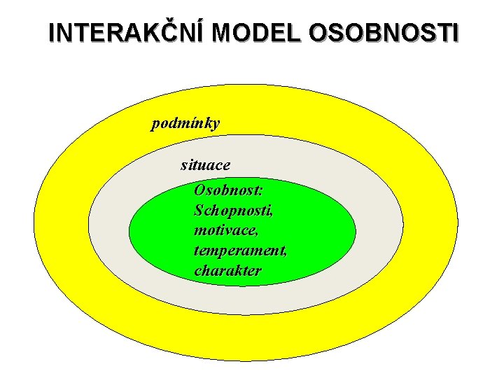 INTERAKČNÍ MODEL OSOBNOSTI podmínky situace Osobnost: Schopnosti, motivace, temperament, charakter 