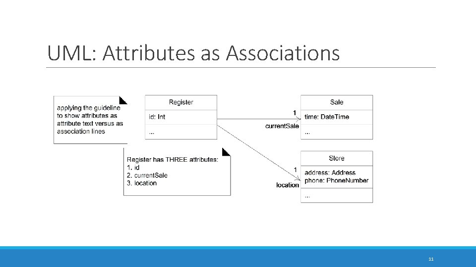 UML: Attributes as Associations 11 UML: Attributes as Associations 11