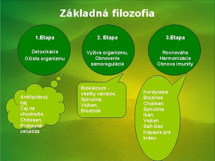 Základná filozofia 1. Etapa 2. Etapa 3. Etapa Detoxikácia Očista organizmu Výživa organizmu, Obnovenie