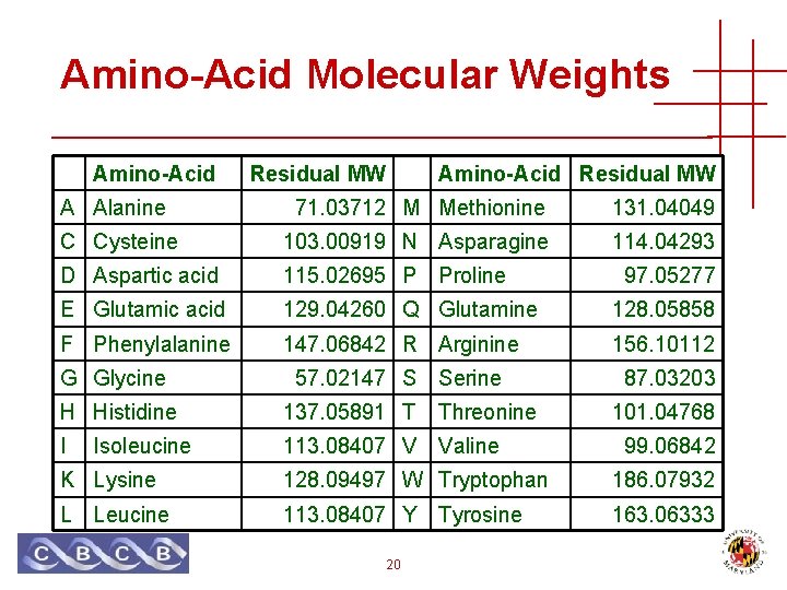 Amino-Acid Molecular Weights Amino-Acid Residual MW A Alanine 71. 03712 M Methionine 131. 04049