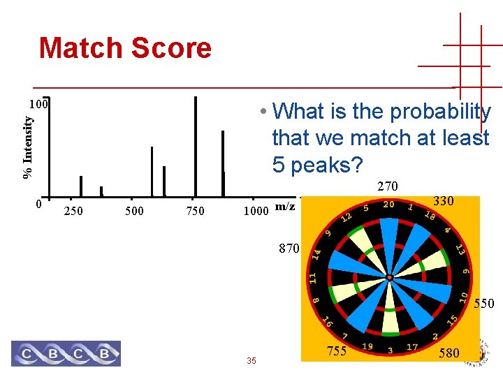 Match Score 100 % Intensity • What is the probability that we match at