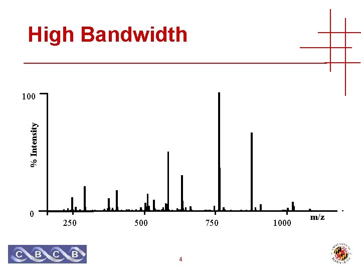 High Bandwidth % Intensity 100 0 250 500 750 4 1000 m/z 