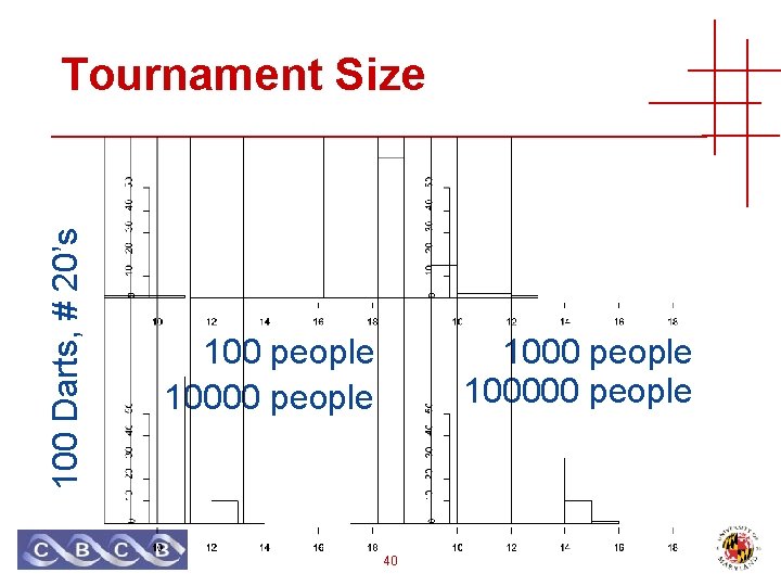 100 Darts, # 20’s Tournament Size 100 people 100000 people 40 