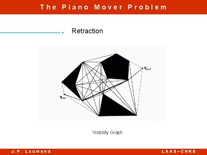 The Piano Mover Problem Retraction Visibility Graph J. P. Laumond LAAS–CNRS 