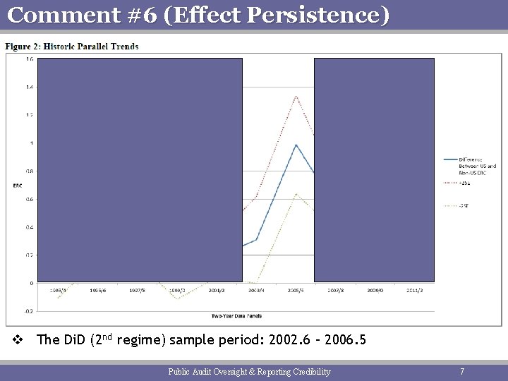 Comment #6 (Effect Persistence) v The Di. D (2 nd regime) sample period: 2002.