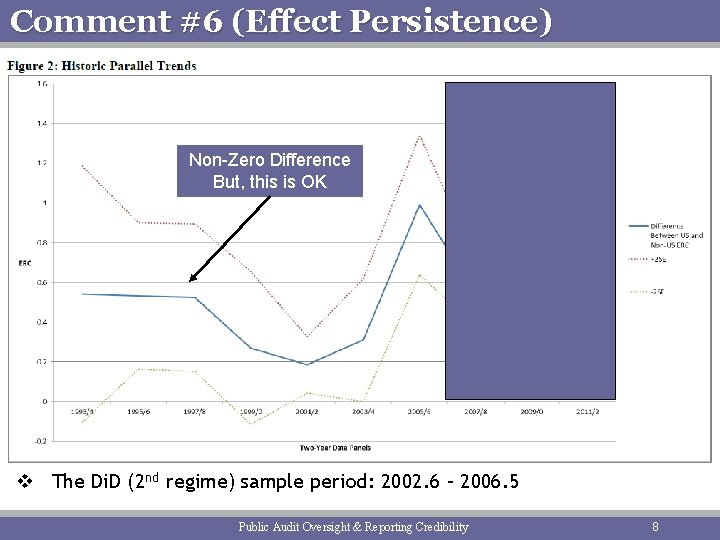 Comment #6 (Effect Persistence) Non-Zero Difference But, this is OK v The Di. D