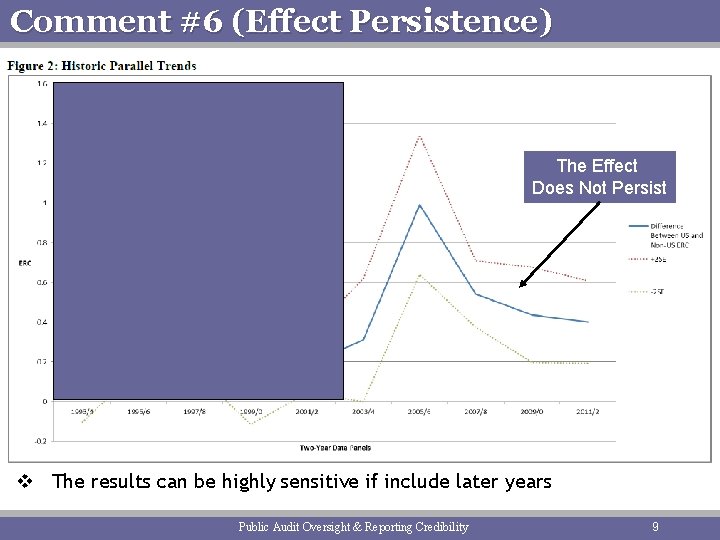 Comment #6 (Effect Persistence) The Effect Does Not Persist v The results can be
