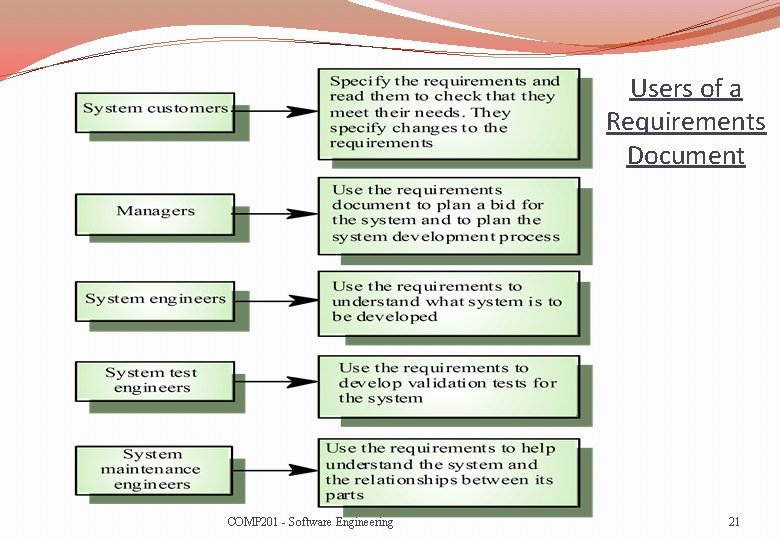 Users of a Requirements Document COMP 201 - Software Engineering 21 