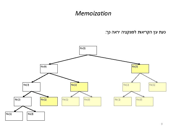 Memoization : כעת עץ הקריאות לפונקציה יראה כך fib(5) fib(4) fib(3) fib(1) fib(2) fib(0)