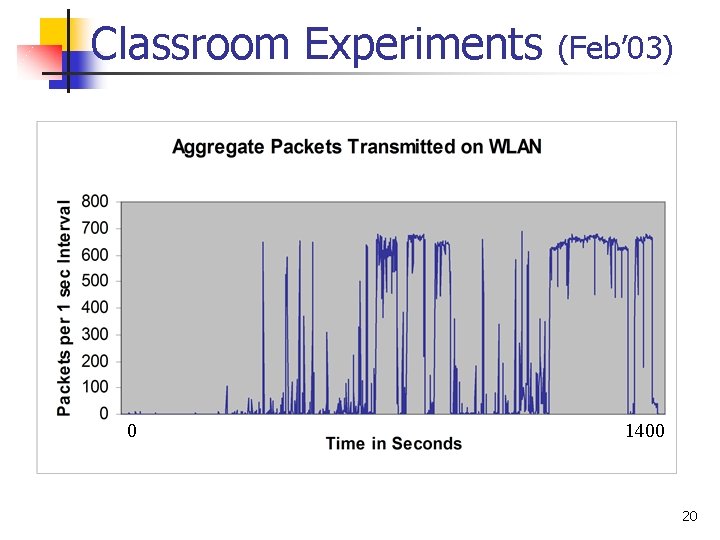 Classroom Experiments 0 (Feb’ 03) 1400 20 