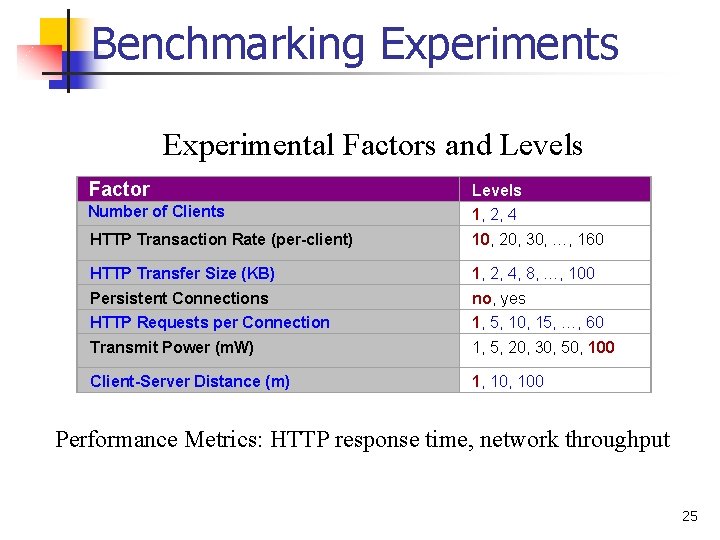 Benchmarking Experiments Experimental Factors and Levels Factor Levels Number of Clients 1, 2, 4