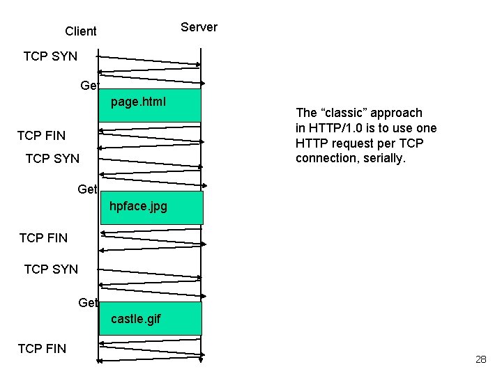 Server Client TCP SYN Get page. html TCP FIN TCP SYN The “classic” approach