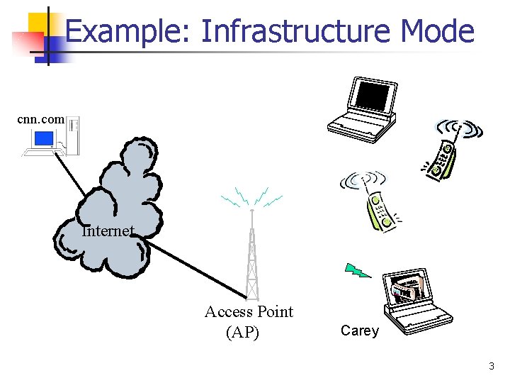 Example: Infrastructure Mode cnn. com Internet Access Point (AP) Carey 3 