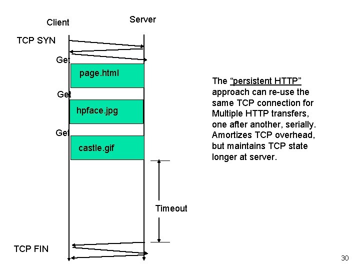 Server Client TCP SYN Get page. html The “persistent HTTP” approach can re-use the