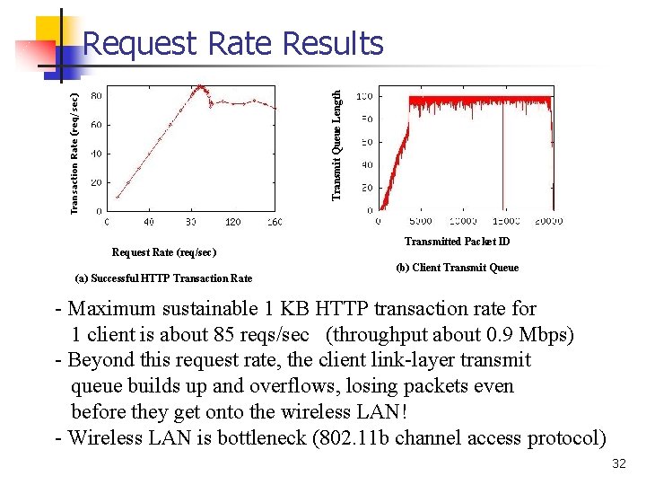Transaction Rate (req/sec) Transmit Queue Length Request Rate Results Request Rate (req/sec) (a) Successful