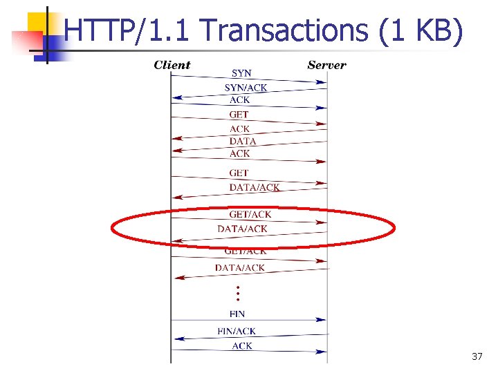 HTTP/1. 1 Transactions (1 KB) 37 