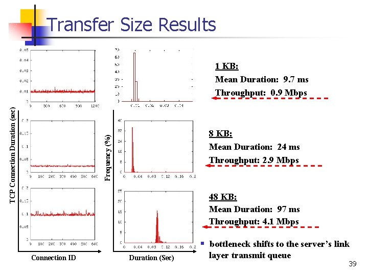 Transfer Size Results 8 KB: Mean Duration: 24 ms Throughput: 2. 9 Mbps Frequency