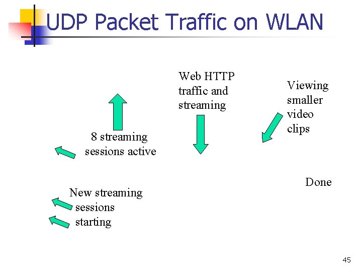 UDP Packet Traffic on WLAN Web HTTP traffic and streaming 8 streaming sessions active