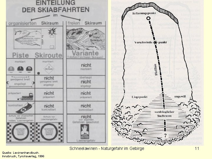 Schneelawinen - Naturgefahr im Gebirge Quelle: Lawinenhandbuch. Innsbruch, Tyroliaverlag, 1996 11 