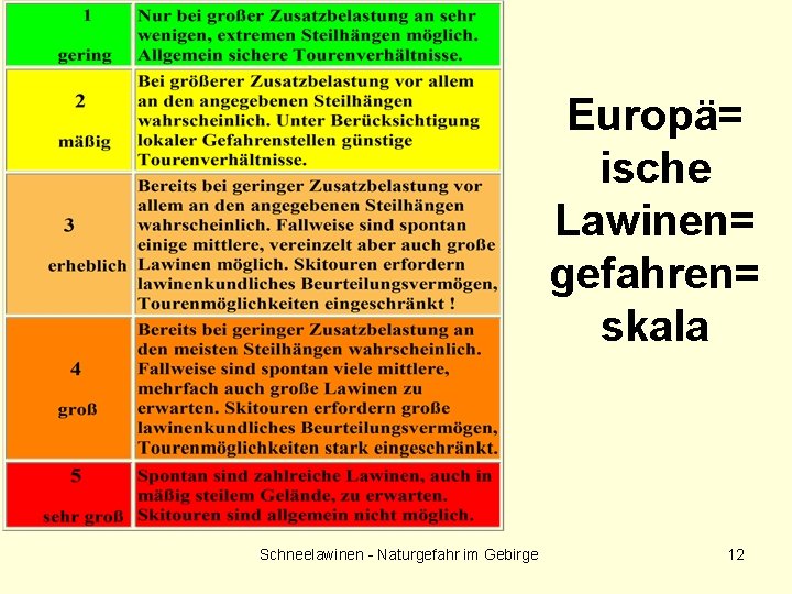 Europä= ische Lawinen= gefahren= skala Schneelawinen - Naturgefahr im Gebirge 12 