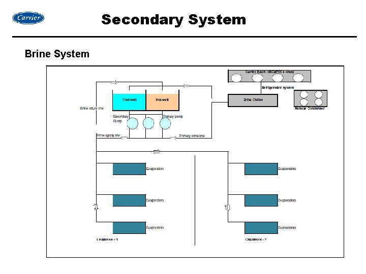 Secondary System Brine System 