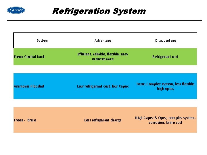 Refrigeration System Advantage Disadvantage Freon Central Rack Efficient, reliable, flexible, easy maintenance Refrigerant cost