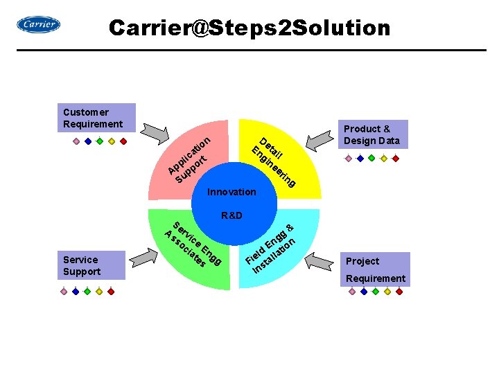 Carrier@Steps 2 Solution Customer Requirement D n it o En eta a gi il
