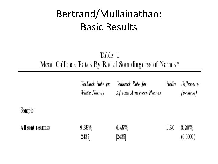 Bertrand/Mullainathan: Basic Results Bertrand/Mullainathan: Basic Results