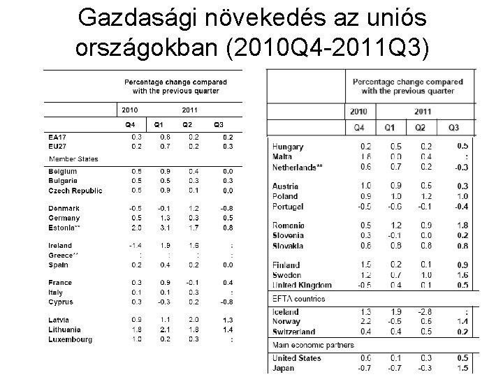 Gazdasági növekedés az uniós országokban (2010 Q 4 -2011 Q 3) 