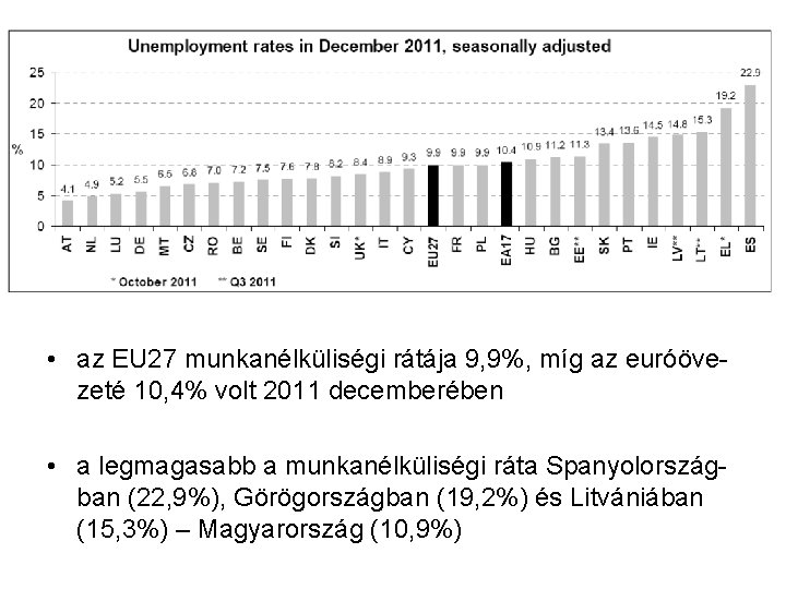  • az EU 27 munkanélküliségi rátája 9, 9%, míg az euróövezeté 10, 4%