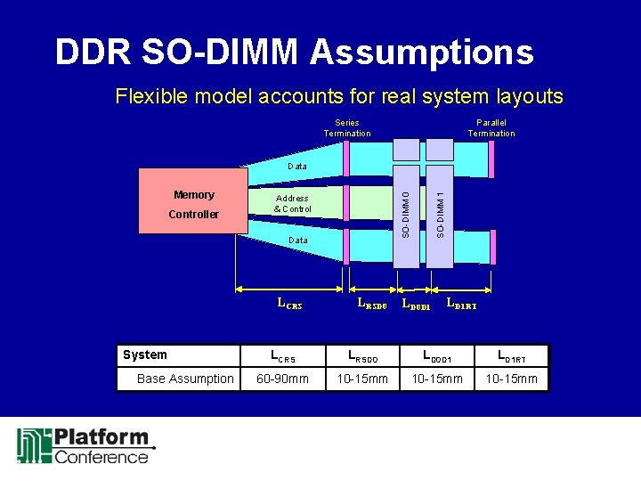 DDR SO-DIMM Assumptions Flexible model accounts for real system layouts Series Termination Parallel Termination