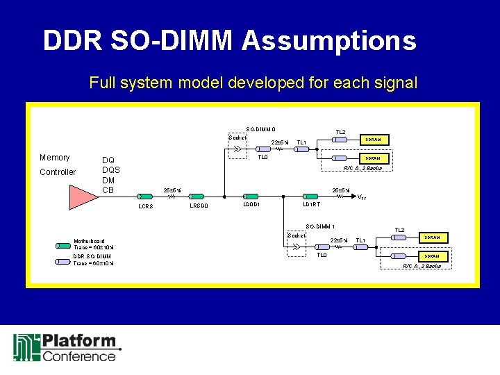 DDR SO-DIMM Assumptions Full system model developed for each signal SO-DIMM 0 Socket Memory