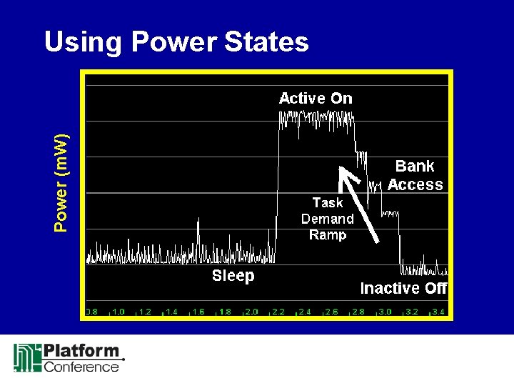 Power (m. W) Using Power States 