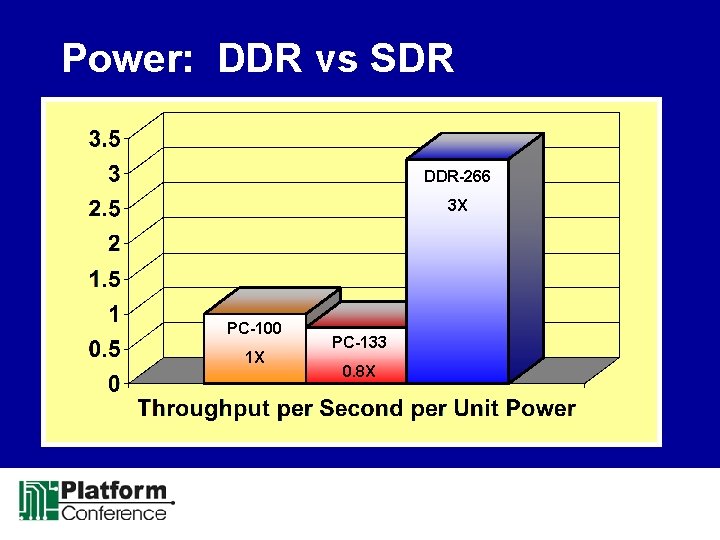 Power: DDR vs SDR DDR-266 3 X PC-100 1 X PC-133 0. 8 X