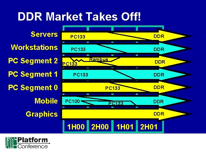 DDR Market Takes Off! Servers PC 133 DDR Workstations PC 133 DDR PC Segment