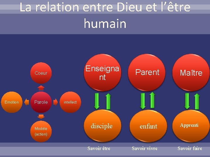 La relation entre Dieu et l’être humain Coeur Emotion Parole Modèle (action) Enseigna nt