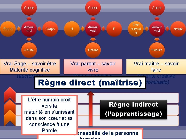 Esprit Coeur Amour Vrai Corps H Coeur F Être humai n Amour Vrai Nature