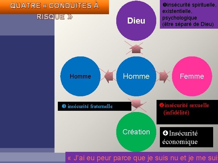 QUATRE « CONDUITES À RISQUE » Homme Dieu Homme insécurité spirituelle, existentielle, psychologique (être