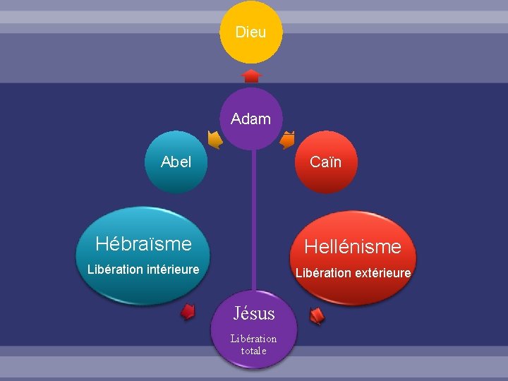 Dieu Adam Abel Caïn Hébraïsme Hellénisme Libération intérieure Libération extérieure Jésus Libération totale 