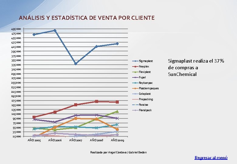 ANÁLISIS Y ESTADÍSTICA DE VENTA POR CLIENTE 495 000 475 000 455 000 435