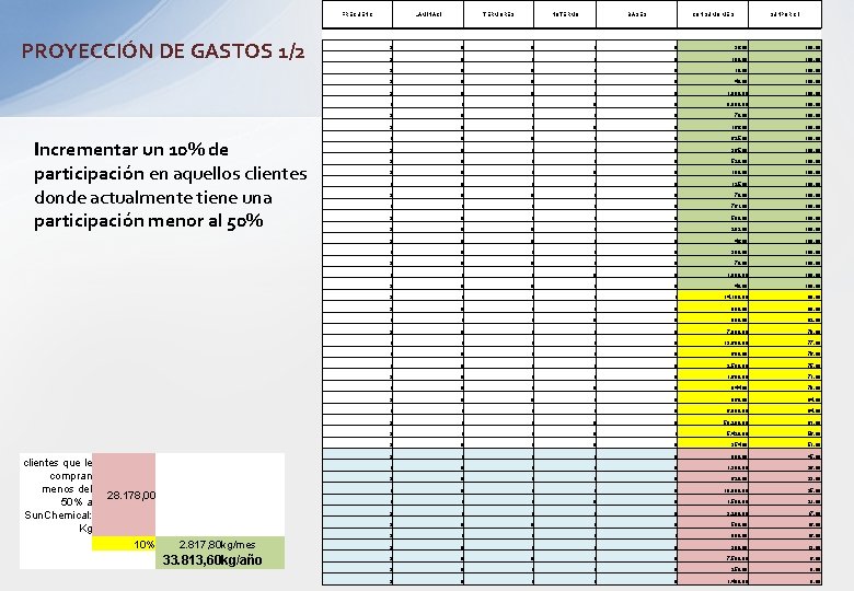 FRECUENC PROYECCIÓN DE GASTOS 1/2 Incrementar un 10% de participación en aquellos clientes donde