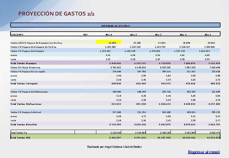 PROYECCIÓN DE GASTOS 2/2 ENTRADAS DE EFECTIVO CONCEPTO Ventas Add KG Negocio de Empaque