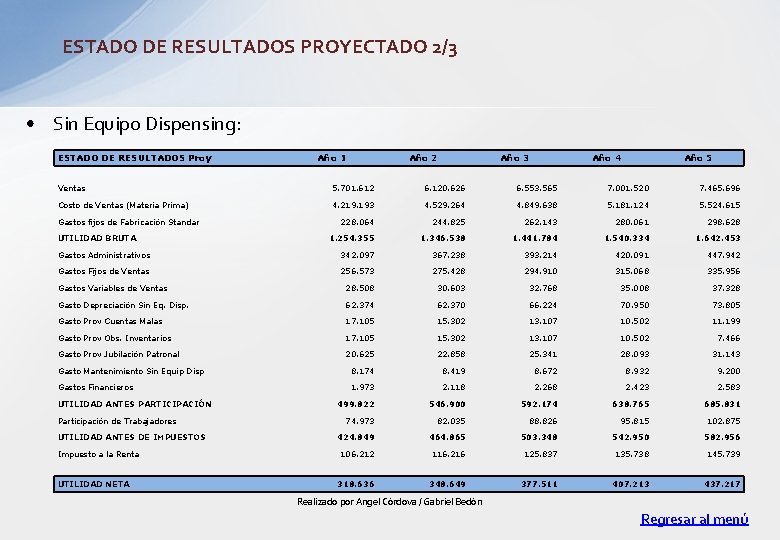 ESTADO DE RESULTADOS PROYECTADO 2/3 • Sin Equipo Dispensing: ESTADO DE RESULTADOS Proy Año