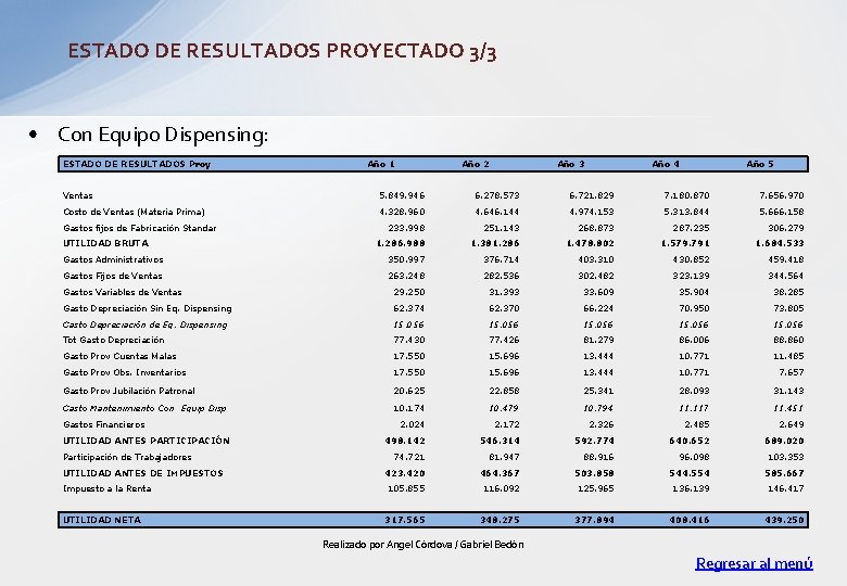 ESTADO DE RESULTADOS PROYECTADO 3/3 • Con Equipo Dispensing: ESTADO DE RESULTADOS Proy Año