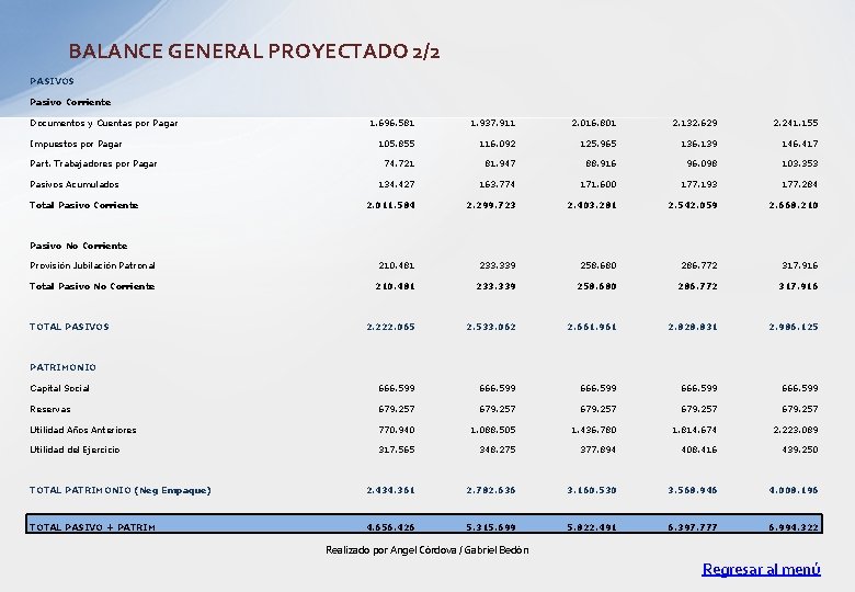 BALANCE GENERAL PROYECTADO 2/2 PASIVOS Pasivo Corriente Documentos y Cuentas por Pagar 1. 696.