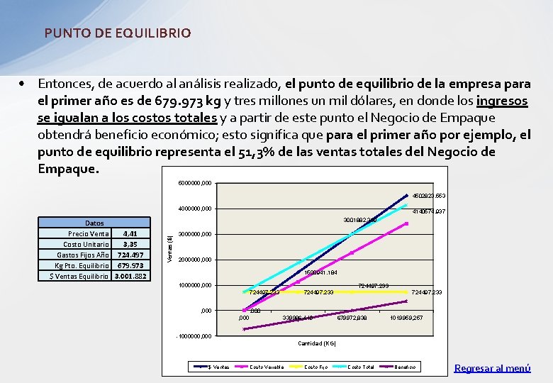 PUNTO DE EQUILIBRIO • Entonces, de acuerdo al análisis realizado, el punto de equilibrio