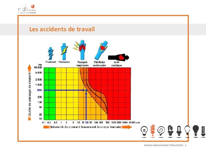 Les accidents de travail Notions élémentaires d’électricité - 1 